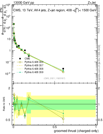 Plot of j.thrust.gc in 13000 GeV pp collisions