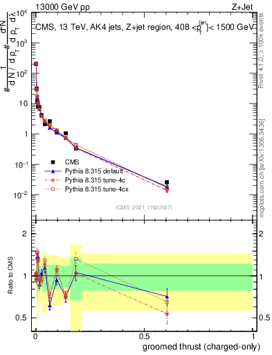 Plot of j.thrust.gc in 13000 GeV pp collisions