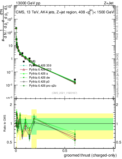 Plot of j.thrust.gc in 13000 GeV pp collisions
