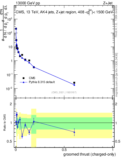 Plot of j.thrust.gc in 13000 GeV pp collisions