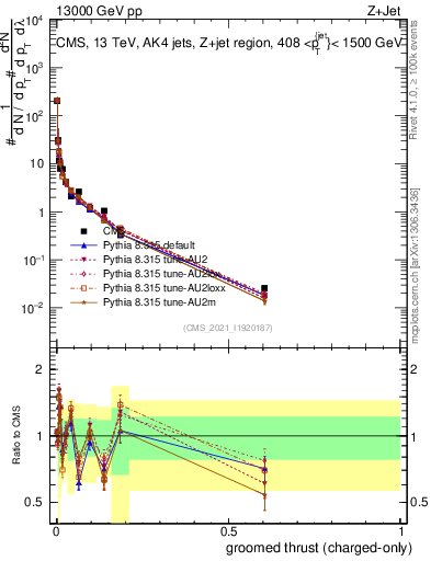 Plot of j.thrust.gc in 13000 GeV pp collisions