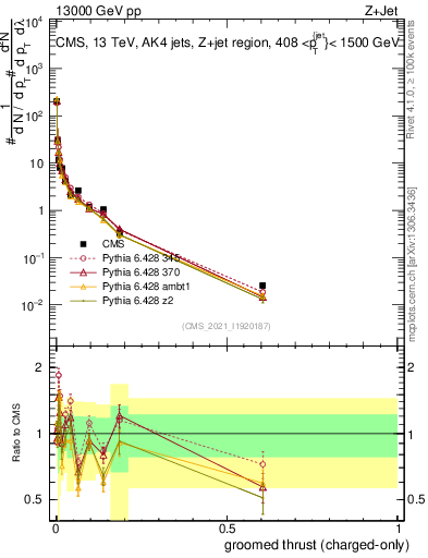 Plot of j.thrust.gc in 13000 GeV pp collisions