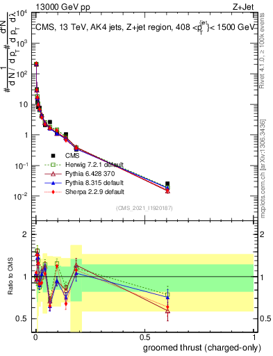 Plot of j.thrust.gc in 13000 GeV pp collisions