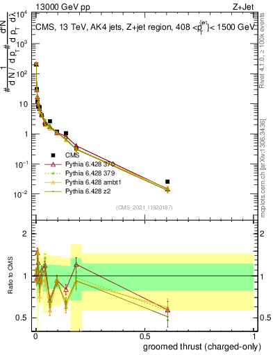 Plot of j.thrust.gc in 13000 GeV pp collisions