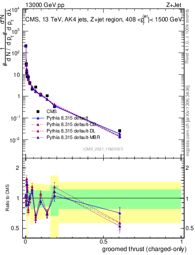 Plot of j.thrust.gc in 13000 GeV pp collisions