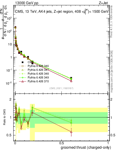 Plot of j.thrust.gc in 13000 GeV pp collisions
