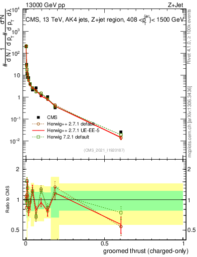 Plot of j.thrust.gc in 13000 GeV pp collisions