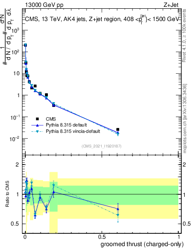 Plot of j.thrust.gc in 13000 GeV pp collisions