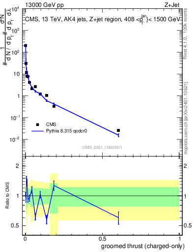 Plot of j.thrust.gc in 13000 GeV pp collisions