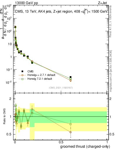 Plot of j.thrust.gc in 13000 GeV pp collisions