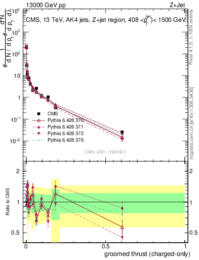 Plot of j.thrust.gc in 13000 GeV pp collisions