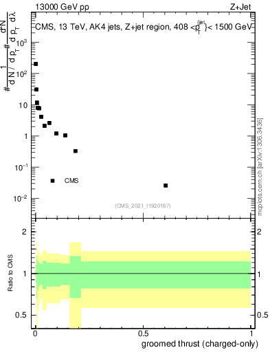 Plot of j.thrust.gc in 13000 GeV pp collisions