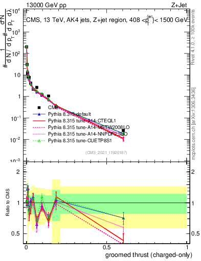 Plot of j.thrust.gc in 13000 GeV pp collisions