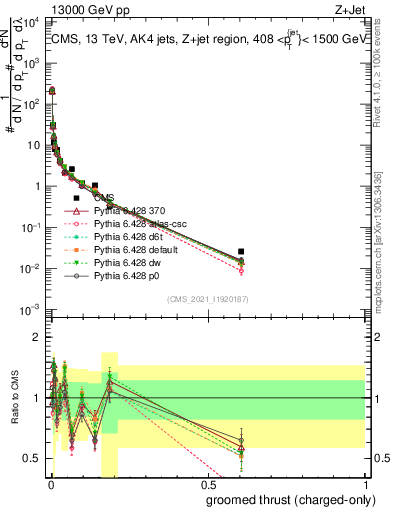 Plot of j.thrust.gc in 13000 GeV pp collisions