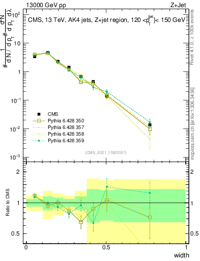 Plot of j.width in 13000 GeV pp collisions