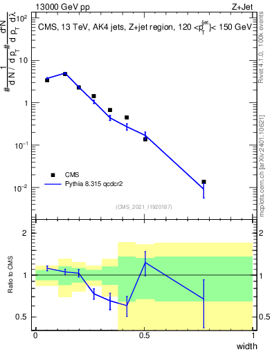 Plot of j.width in 13000 GeV pp collisions