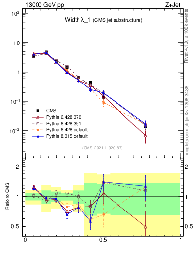 Plot of j.width in 13000 GeV pp collisions