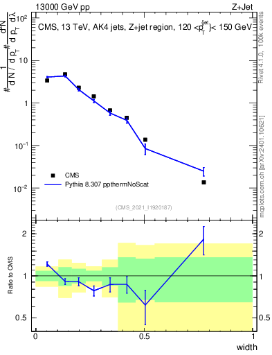 Plot of j.width in 13000 GeV pp collisions