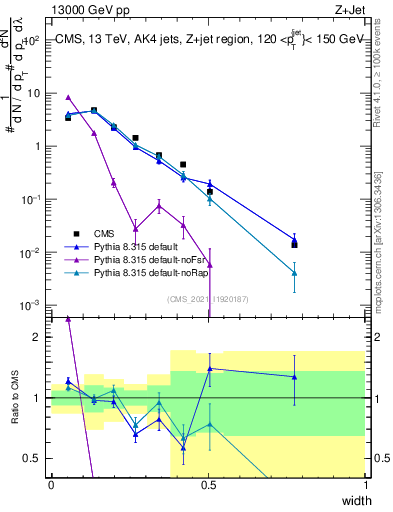 Plot of j.width in 13000 GeV pp collisions