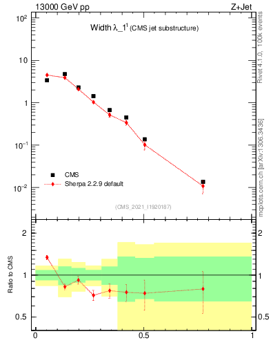 Plot of j.width in 13000 GeV pp collisions