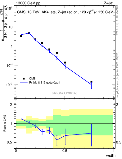 Plot of j.width in 13000 GeV pp collisions