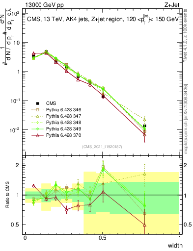 Plot of j.width in 13000 GeV pp collisions