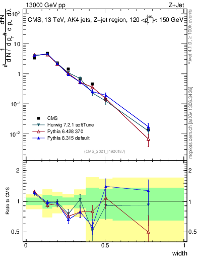 Plot of j.width in 13000 GeV pp collisions