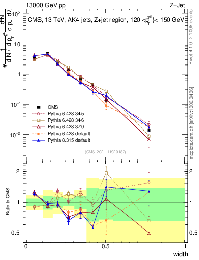 Plot of j.width in 13000 GeV pp collisions