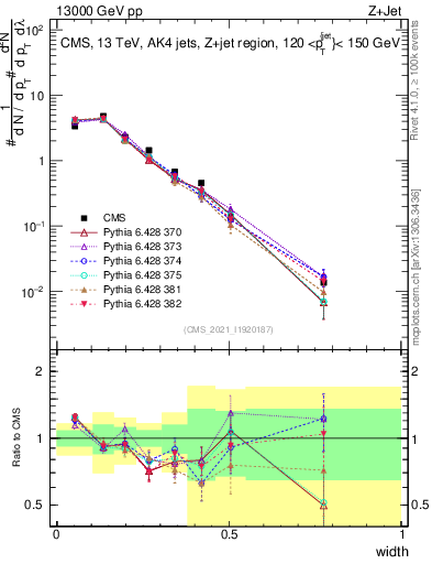 Plot of j.width in 13000 GeV pp collisions
