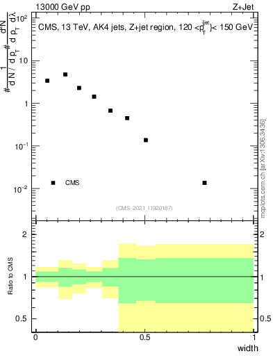 Plot of j.width in 13000 GeV pp collisions