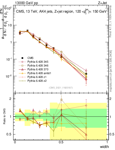 Plot of j.width in 13000 GeV pp collisions