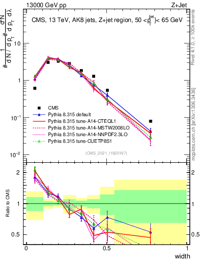 Plot of j.width in 13000 GeV pp collisions