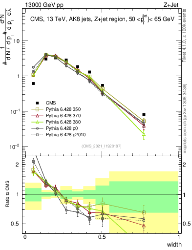 Plot of j.width in 13000 GeV pp collisions