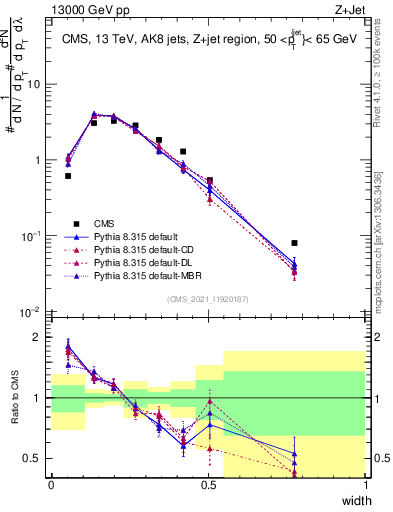 Plot of j.width in 13000 GeV pp collisions