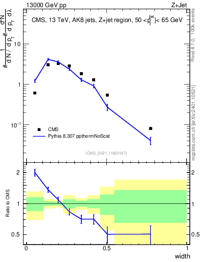 Plot of j.width in 13000 GeV pp collisions