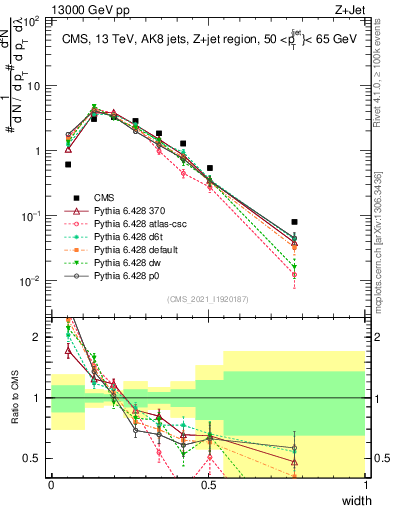 Plot of j.width in 13000 GeV pp collisions