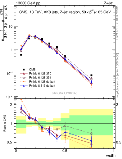 Plot of j.width in 13000 GeV pp collisions