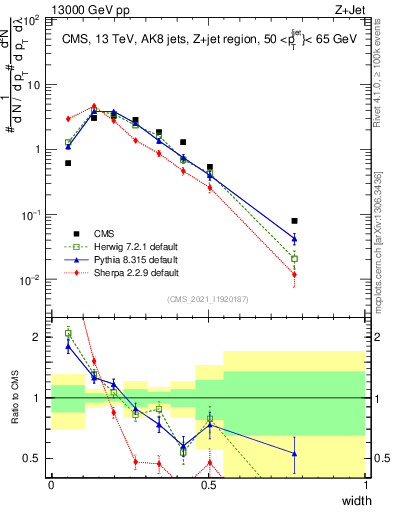 Plot of j.width in 13000 GeV pp collisions