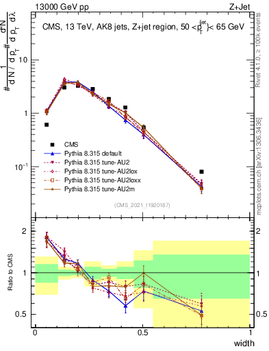Plot of j.width in 13000 GeV pp collisions