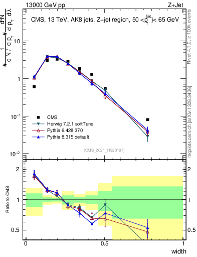 Plot of j.width in 13000 GeV pp collisions