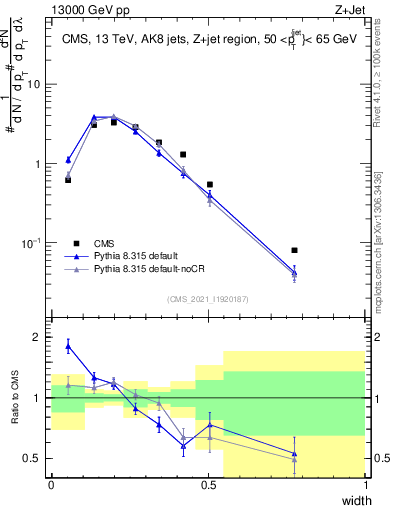 Plot of j.width in 13000 GeV pp collisions