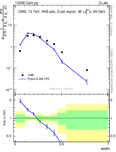 Plot of j.width in 13000 GeV pp collisions