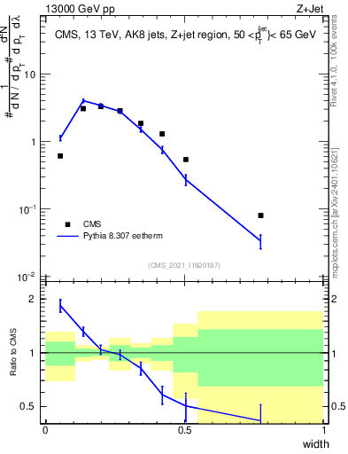 Plot of j.width in 13000 GeV pp collisions