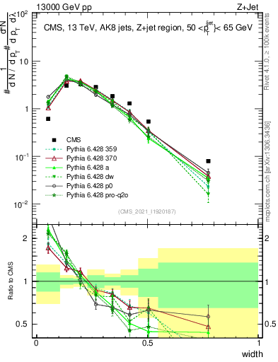 Plot of j.width in 13000 GeV pp collisions