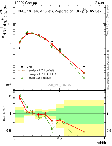 Plot of j.width in 13000 GeV pp collisions