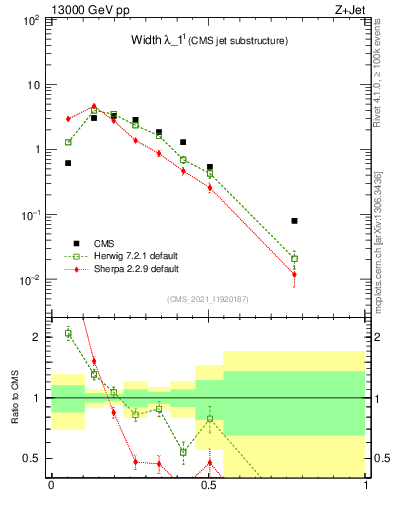 Plot of j.width in 13000 GeV pp collisions