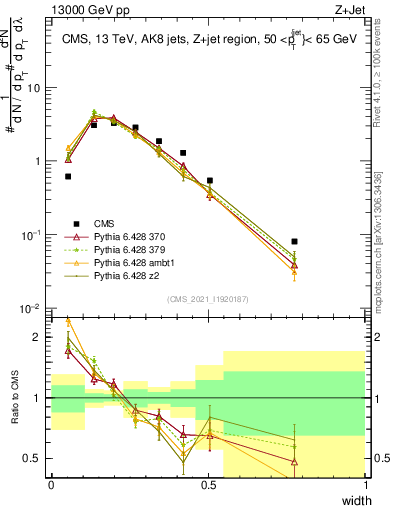 Plot of j.width in 13000 GeV pp collisions
