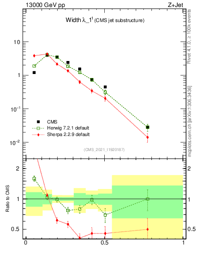 Plot of j.width in 13000 GeV pp collisions
