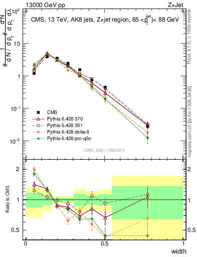 Plot of j.width in 13000 GeV pp collisions