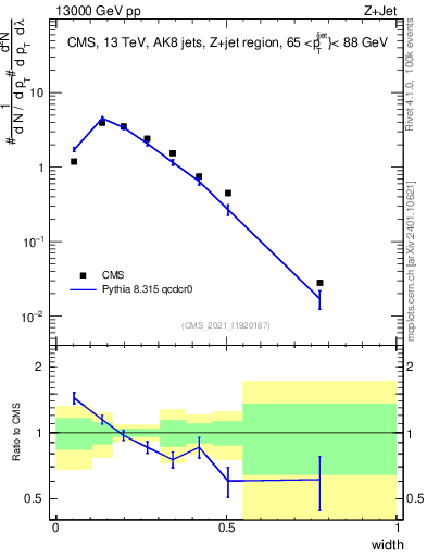 Plot of j.width in 13000 GeV pp collisions